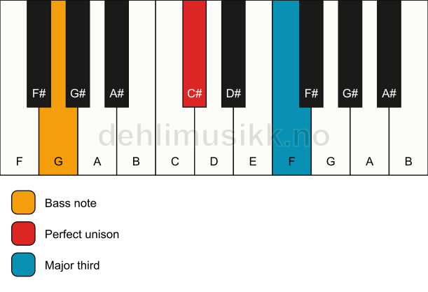 Piano keyboard showing the notes for a C# 3/G chord