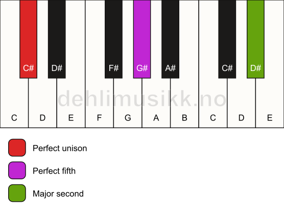 Piano keyboard showing the notes for a C# 5(add9) chord