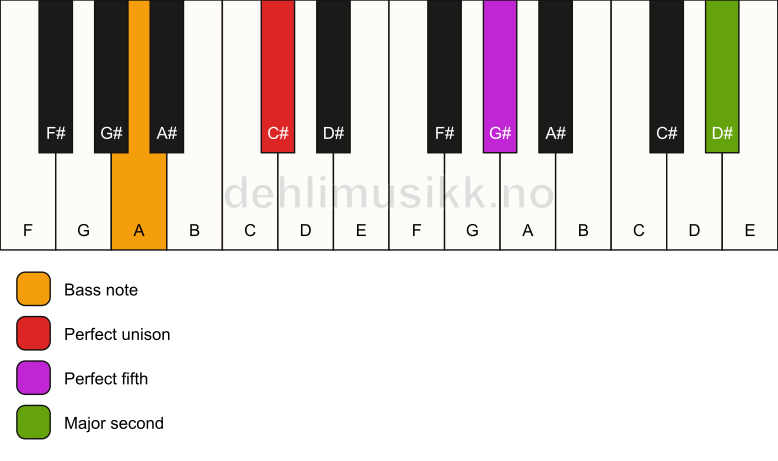 Piano keyboard showing the notes for a C# 5(add9)/A chord