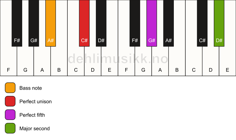 Piano keyboard showing the notes for a C# 5(add9)/A# chord