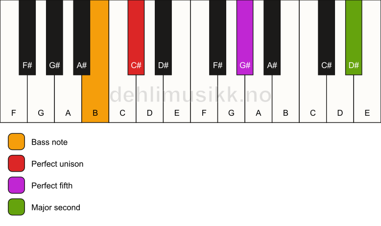 Piano keyboard showing the notes for a C# 5(add9)/B chord