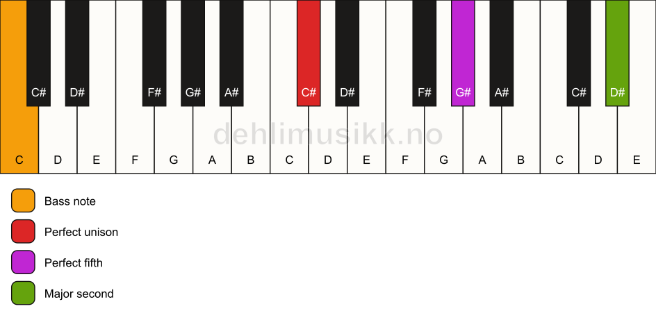 Piano keyboard showing the notes for a C# 5(add9)/C chord