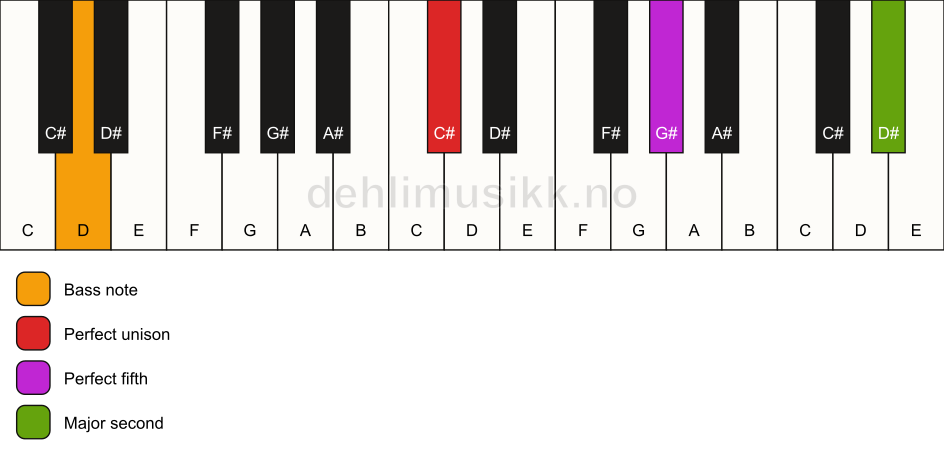 Piano keyboard showing the notes for a C# 5(add9)/D chord