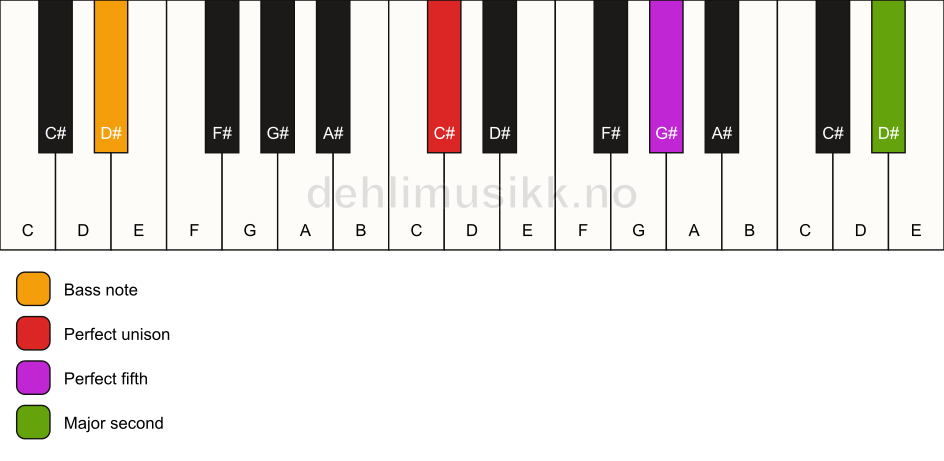 Piano keyboard showing the notes for a C# 5(add9)/D# chord