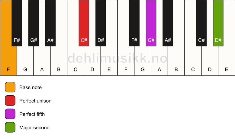 Piano keyboard showing the notes for a C# 5(add9)/F chord