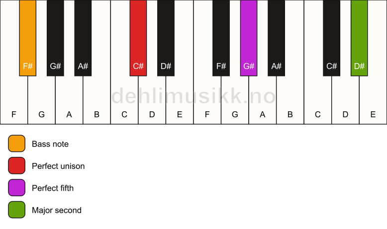 Piano keyboard showing the notes for a C# 5(add9)/F# chord