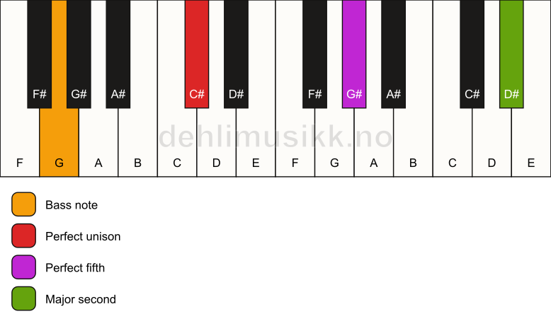 Piano keyboard showing the notes for a C# 5(add9)/G chord