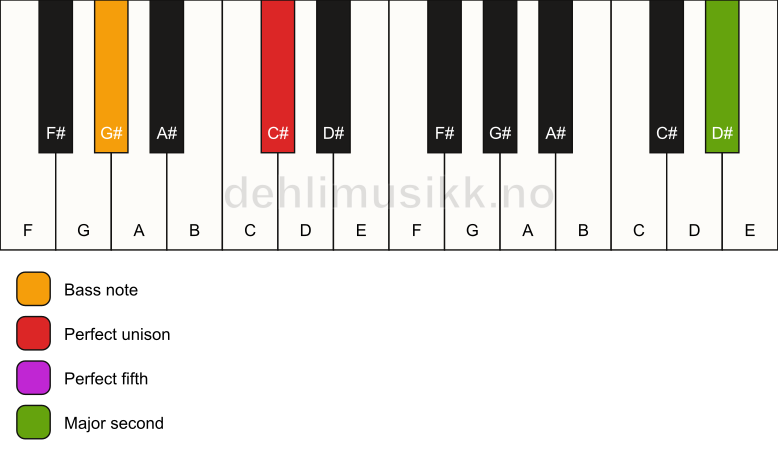 Piano keyboard showing the notes for a C# 5(add9)/G# chord