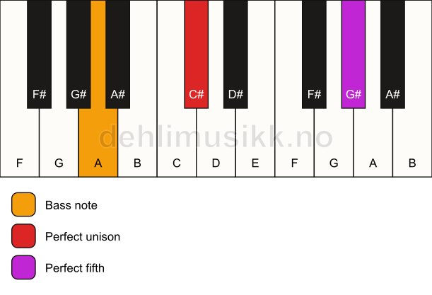 Piano keyboard showing the notes for a C# 5/A chord