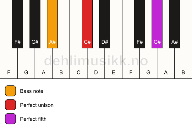 Piano keyboard showing the notes for a C# 5/A# chord