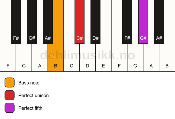 Piano keyboard showing the notes for a C# 5/B chord