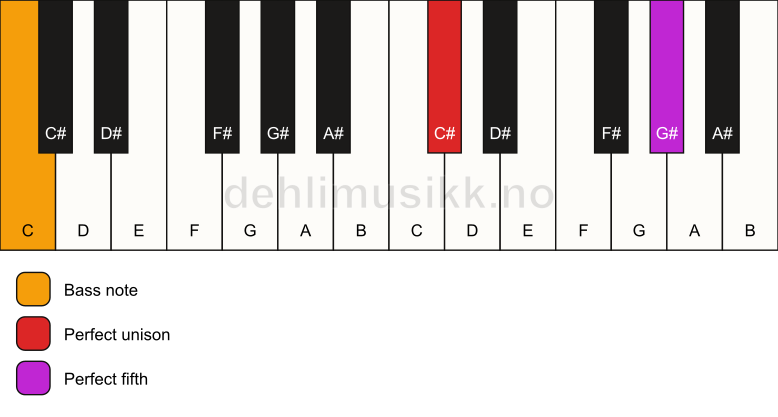 Piano keyboard showing the notes for a C# 5/C chord