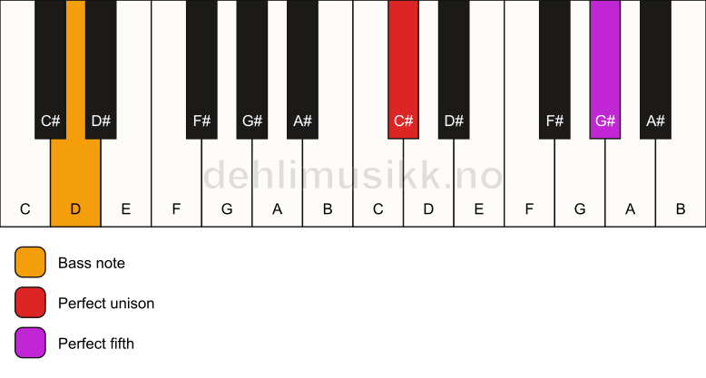 Piano keyboard showing the notes for a C# 5/D chord