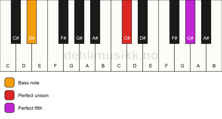 Piano keyboard showing the notes for a C# 5/D# chord
