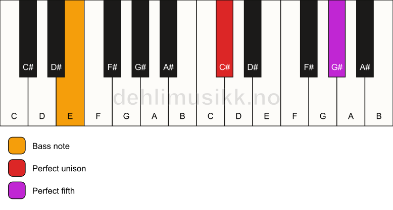 Piano keyboard showing the notes for a C# 5/E chord