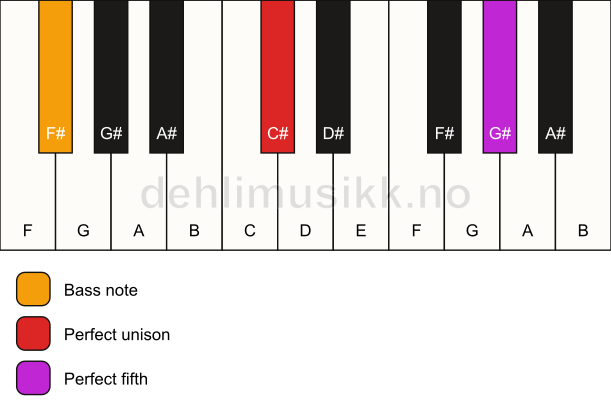 Piano keyboard showing the notes for a C# 5/F# chord