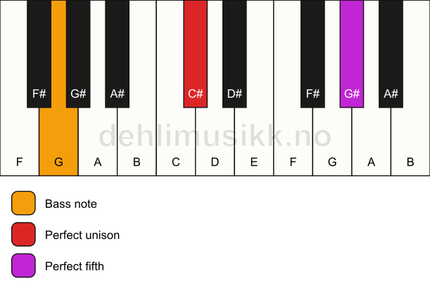Piano keyboard showing the notes for a C# 5/G chord