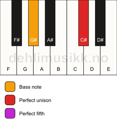 Piano keyboard showing the notes for a C# 5/G# chord