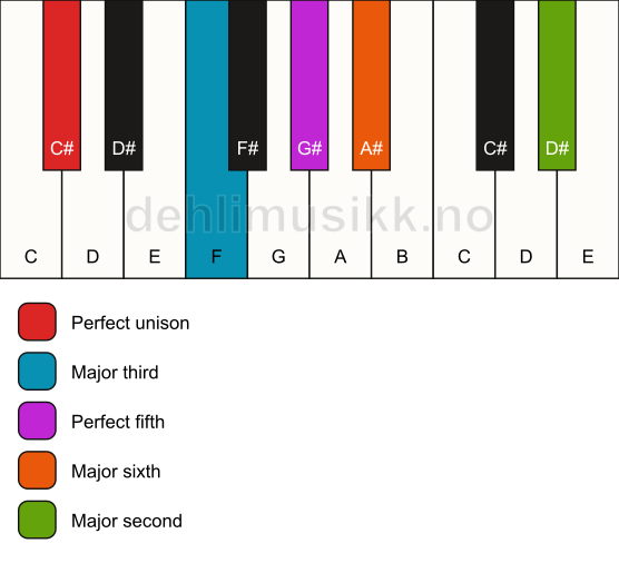 Piano keyboard showing the notes for a C# 6(add9) chord