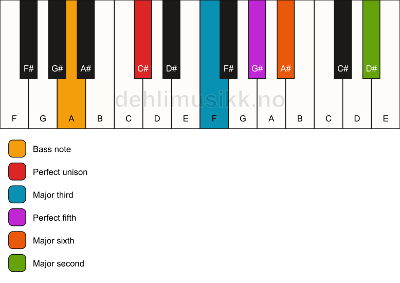 Piano keyboard showing the notes for a C# 6(add9)/A chord