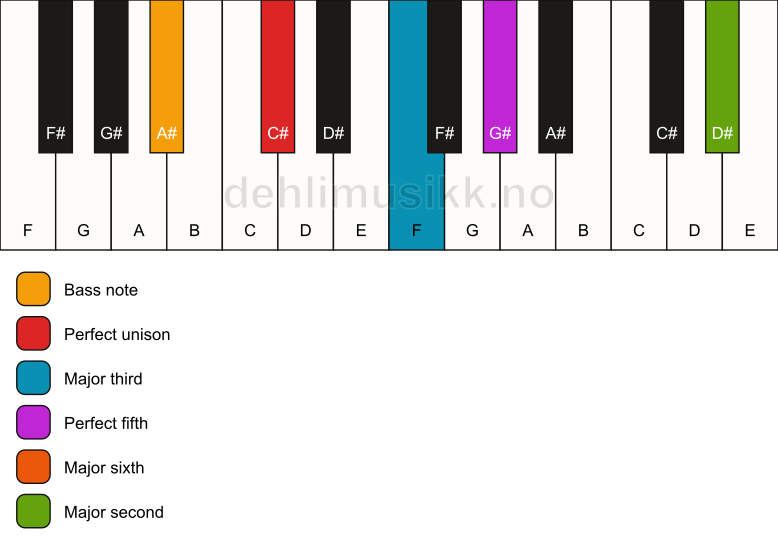 Piano keyboard showing the notes for a C# 6(add9)/A# chord