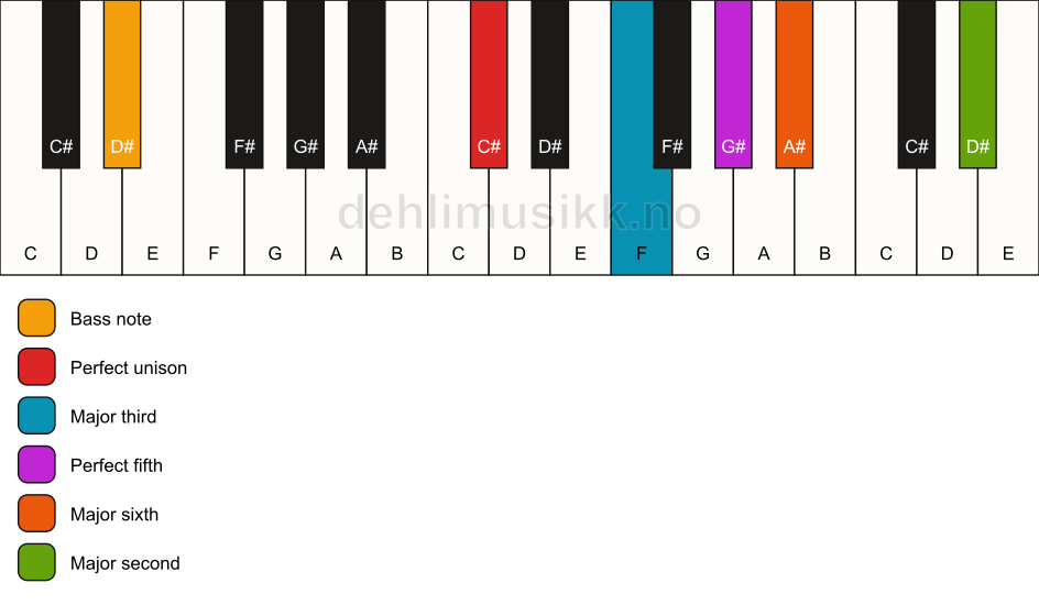 Piano keyboard showing the notes for a C# 6(add9)/D# chord