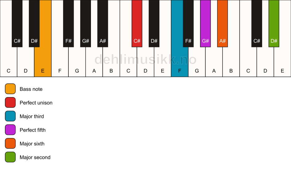 Piano keyboard showing the notes for a C# 6(add9)/E chord