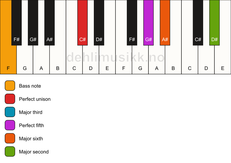 Piano keyboard showing the notes for a C# 6(add9)/F chord