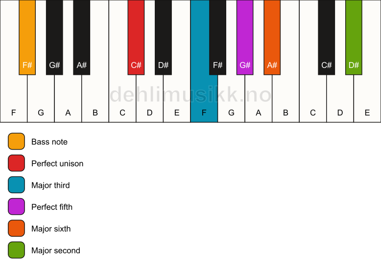 Piano keyboard showing the notes for a C# 6(add9)/F# chord