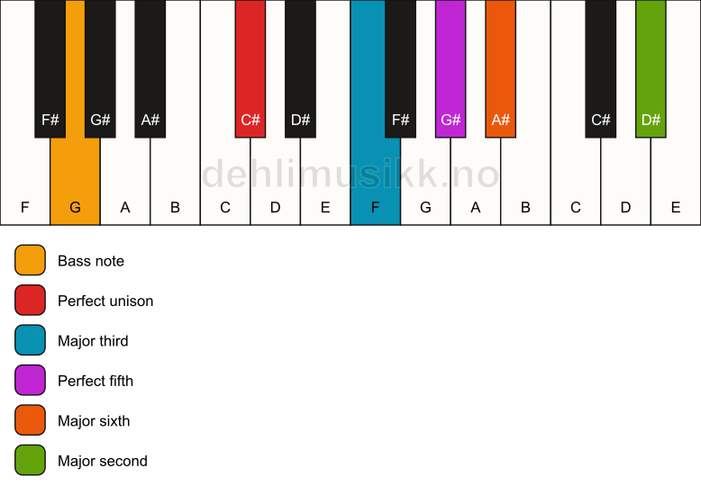 Piano keyboard showing the notes for a C# 6(add9)/G chord