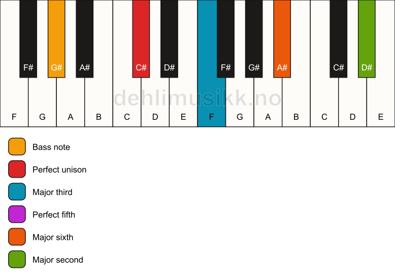 Piano keyboard showing the notes for a C# 6(add9)/G# chord