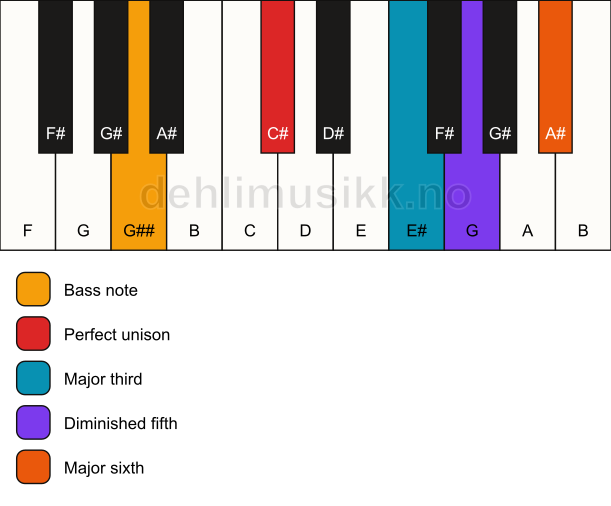 Piano keyboard showing the notes for a C# 6(b5)/G## chord