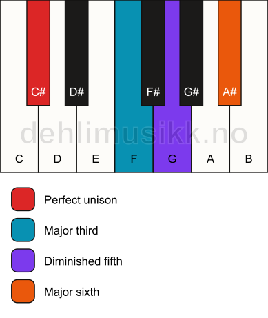 Piano keyboard showing the notes for a C# 6(b5) chord