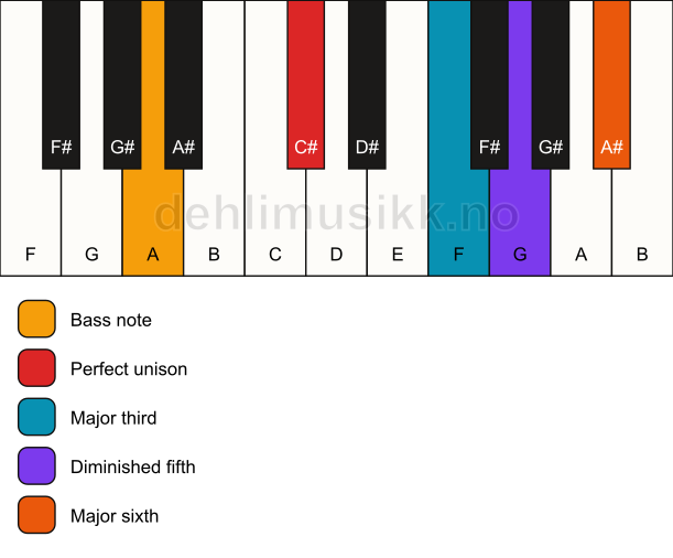 Piano keyboard showing the notes for a C# 6(b5)/A chord