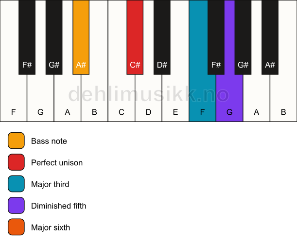 Piano keyboard showing the notes for a C# 6(b5)/A# chord