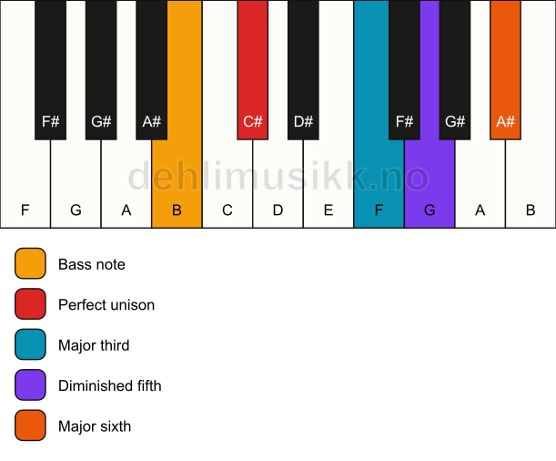 Piano keyboard showing the notes for a C# 6(b5)/B chord