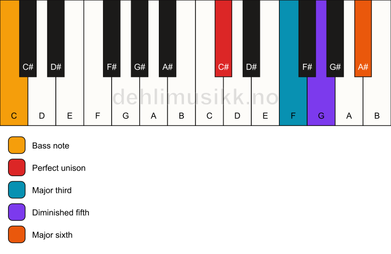 Piano keyboard showing the notes for a C# 6(b5)/C chord