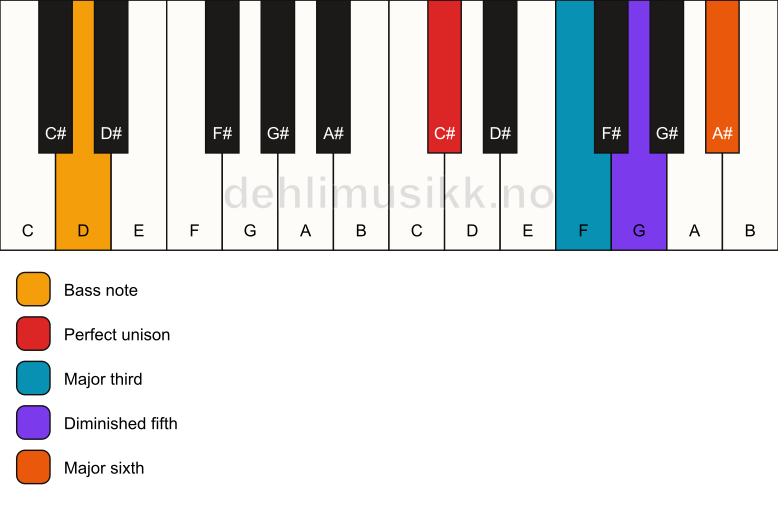 Piano keyboard showing the notes for a C# 6(b5)/D chord