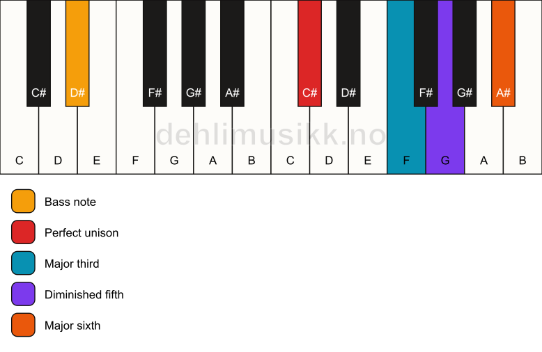 Piano keyboard showing the notes for a C# 6(b5)/D# chord