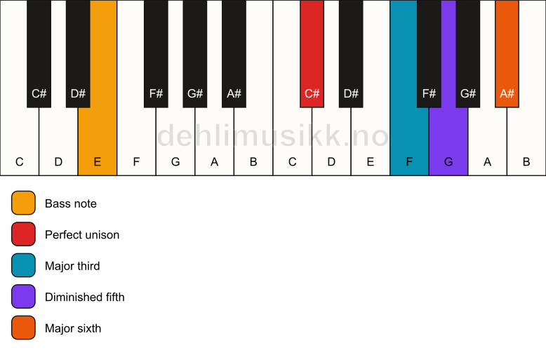 Piano keyboard showing the notes for a C# 6(b5)/E chord