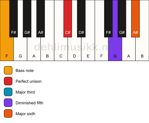 Piano keyboard showing the notes for a C# 6(b5)/F chord