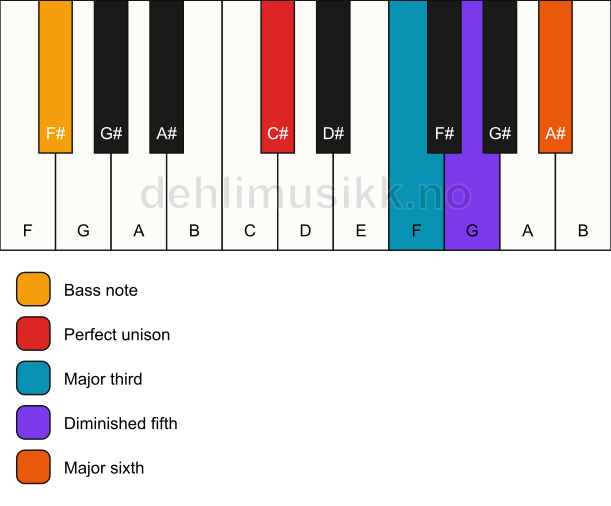 Piano keyboard showing the notes for a C# 6(b5)/F# chord