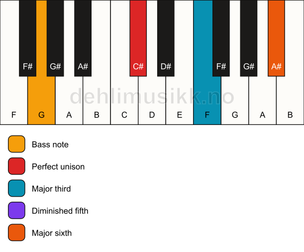 Piano keyboard showing the notes for a C# 6(b5)/G chord