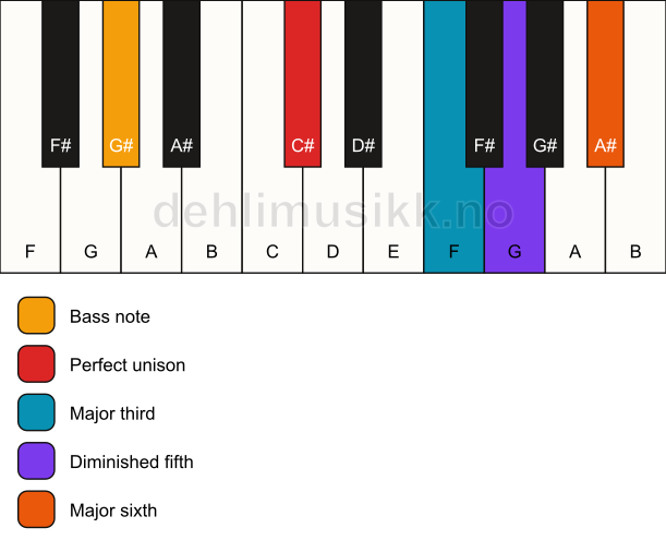 Piano keyboard showing the notes for a C# 6(b5)/G# chord