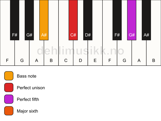 Piano keyboard showing the notes for a C# 6(sus)/A# chord