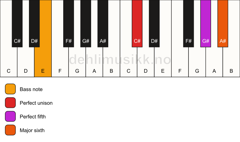 Piano keyboard showing the notes for a C# 6(sus)/E chord