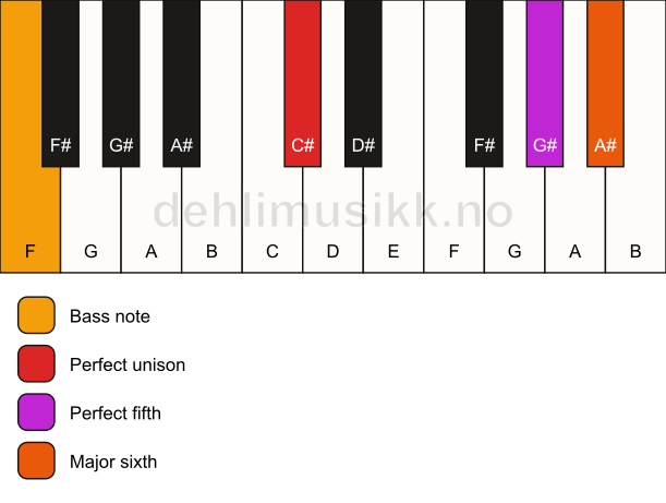 Piano keyboard showing the notes for a C# 6(sus)/F chord