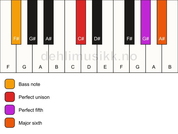 Piano keyboard showing the notes for a C# 6(sus)/F# chord