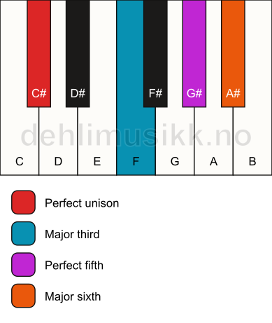 Piano keyboard showing the notes for a C# 6 chord