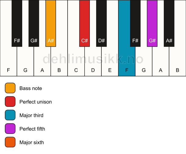 Piano keyboard showing the notes for a C# 6/A# chord